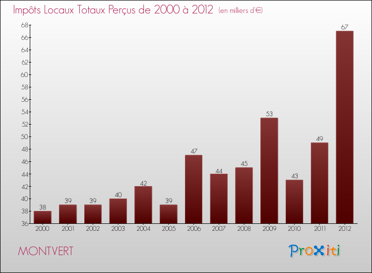 Evolution des Impôts Locaux pour la commune de MONTVERT de 2000 à 2012 Evolution des Impôts Locaux pour MONTVERT de 2000 à 2012