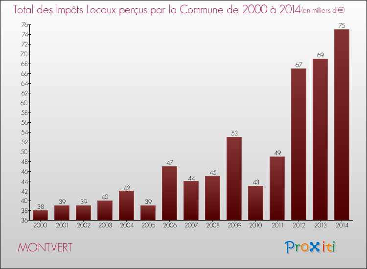 Evolution des Impôts Locaux pour la commune de MONTVERT de 2000 à 2014 Evolution des Impôts Locaux pour MONTVERT de 2000 à 2014