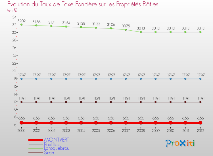 Evolution du taux de la taxe foncière sur le bati pour MONTVERT et les communes proches de 2000 à 2012 Comparaison des taux de taxe foncière sur le bati pour MONTVERT et les communes voisines de 2000 à 2012