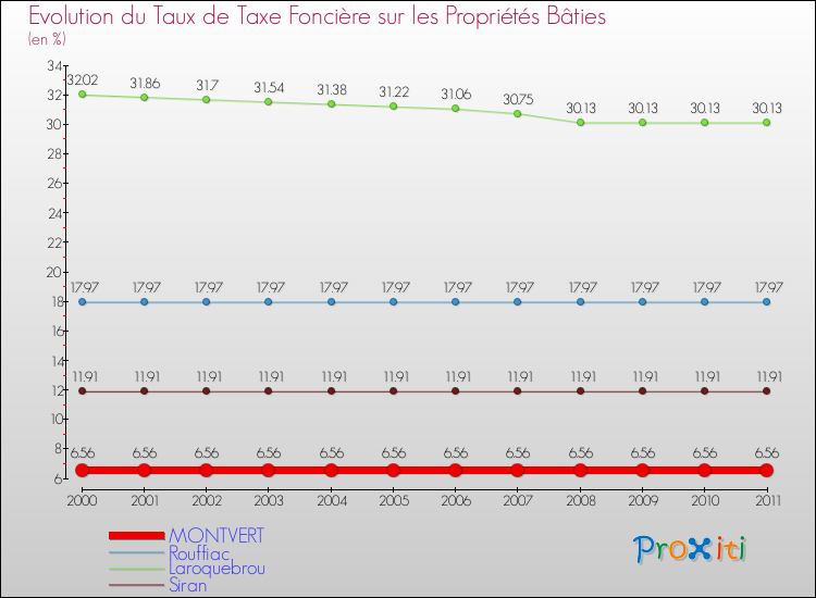 Evolution du taux de la taxe foncière sur le bati pour MONTVERT et les communes proches Comparaison des taux de taxe foncière sur le bati pour MONTVERT et les communes voisines