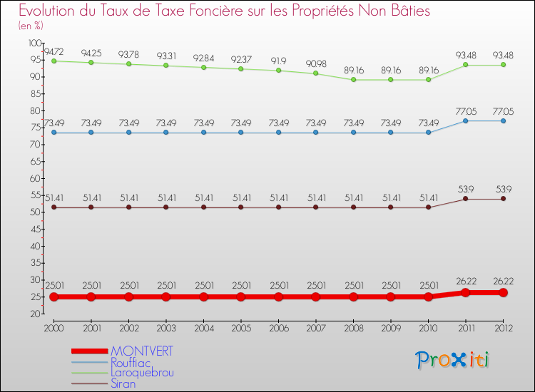 Evolution du taux de la taxe foncière sur les immeubles et terrains non batis pour MONTVERT et les communes proches de 2000 à 2012 Comparaison des taux de la taxe foncière sur les immeubles et terrains non batis pour MONTVERT et les communes voisines de 2000 à 2012