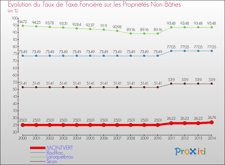 Evolution du taux de la taxe foncière sur les immeubles et terrains non batis pour MONTVERT et les communes proches de 2000 à 2014 Comparaison des taux de la taxe foncière sur les immeubles et terrains non batis pour MONTVERT et les communes voisines de 2000 à 2014