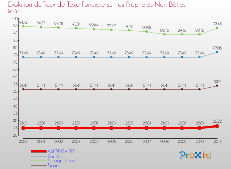 Evolution du taux de la taxe foncière sur les immeubles et terrains non batis pour MONTVERT et les communes proches Comparaison des taux de la taxe foncière sur les immeubles et terrains non batis pour MONTVERT et les communes voisines