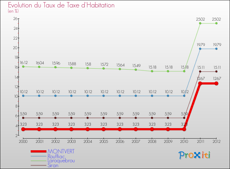 Evolution du taux de la taxe d'habitation pour MONTVERT et les communes proches Comparaison des taux de la taxe d'habitation pour MONTVERT et les communes voisines