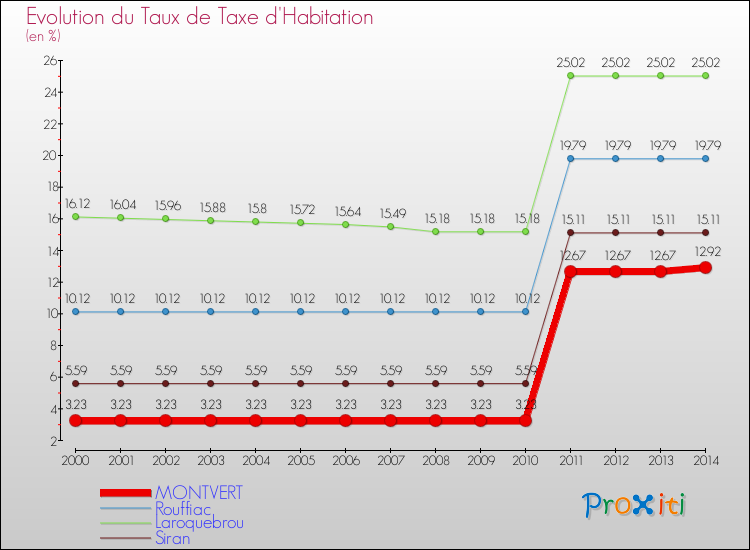 Evolution du taux de la taxe d'habitation pour MONTVERT et les communes proches de 2000 à 2014 Comparaison des taux de la taxe d'habitation pour MONTVERT et les communes voisines de 2000 à 2014