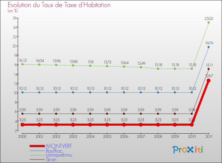 Evolution du taux de la taxe d'habitation pour MONTVERT et les communes proches Comparaison des taux de la taxe d'habitation pour MONTVERT et les communes voisines