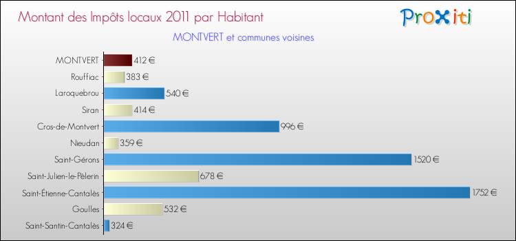 Montant des impôts locaux par Habitant pour MONTVERT et les communes proches Comparaison des impôts locaux par habitant pour MONTVERT et les communes voisines