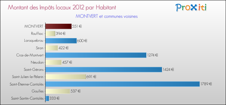 Montant des impôts locaux par Habitant pour MONTVERT et les communes proches Comparaison des impôts locaux par habitant pour MONTVERT et les communes voisines