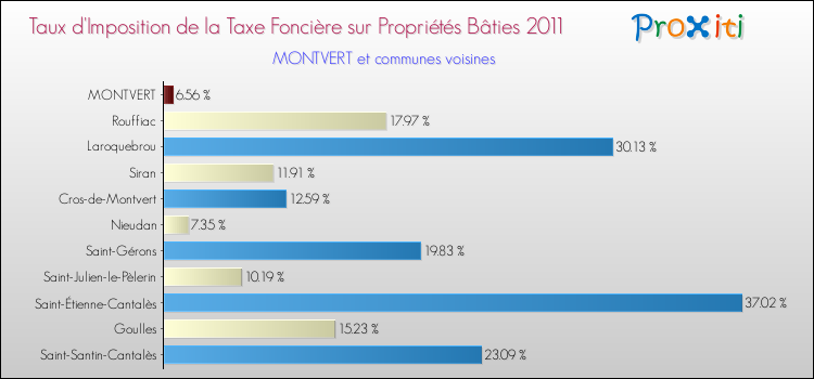 Taux d'imposition de la taxe foncière sur le bati 2011 pour MONTVERT et les communes proches Comparaison des taux d'imposition de la taxe foncière sur le bati 2011 pour MONTVERT et les communes voisines