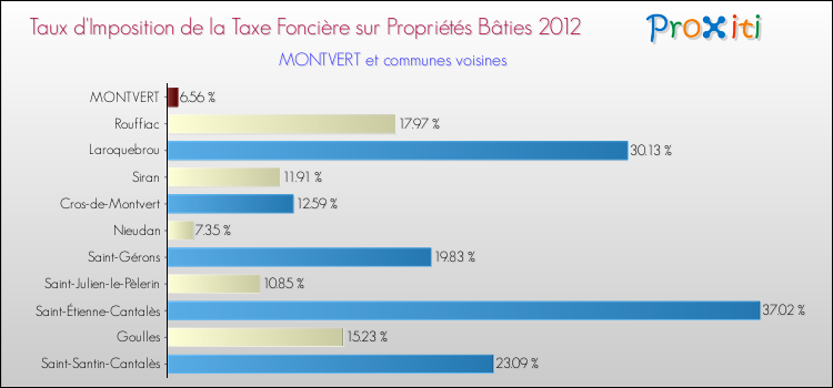Taux d'imposition de la taxe foncière sur le bati 2012 pour MONTVERT et les communes proches Comparaison des taux d'imposition de la taxe foncière sur le bati 2012 pour MONTVERT et les communes voisines