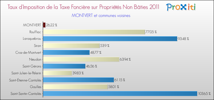 Taux d'imposition de la taxe foncière sur les immeubles et terrains non batis 2011 pour MONTVERT et les communes proches Comparaison des taux d'imposition de la taxe foncière sur les immeubles et terrains non batis 2011 pour MONTVERT et les communes voisines