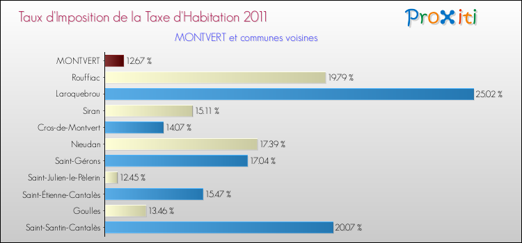 Taux d'imposition de la taxe d'habitation 2011 pour MONTVERT et les communes proches Comparaison des taux d'imposition de la taxe d'habitation 2011 pour MONTVERT et les communes voisines