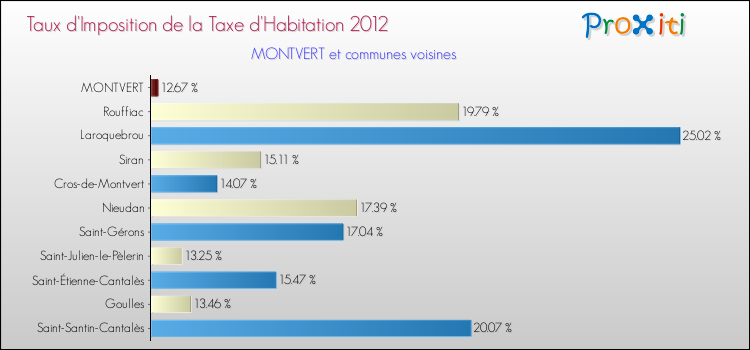 Taux d'imposition de la taxe d'habitation 2012 pour MONTVERT et les communes proches Comparaison des taux d'imposition de la taxe d'habitation 2012 pour MONTVERT et les communes voisines