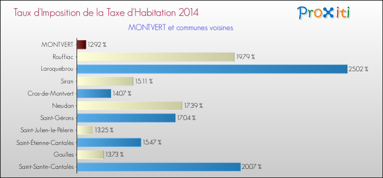 Taux d'imposition de la taxe d'habitation 2014 pour MONTVERT et les communes proches Comparaison des taux d'imposition de la taxe d'habitation 2014 pour MONTVERT et les communes voisines