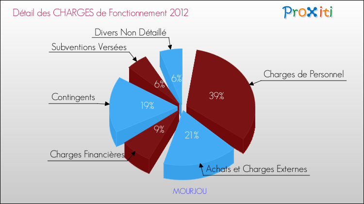 Décomposition des Charges de Fonctionnement 2012 de la commune de MOURJOU Charges de Fonctionnement 2012 pour la commune de MOURJOU