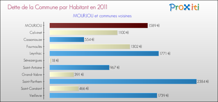 Dette par habitant de la commune en 2011 pour MOURJOU et les communes proches Comparaison de la dette par habitant de la commune en 2011 pour MOURJOU et les communes voisines