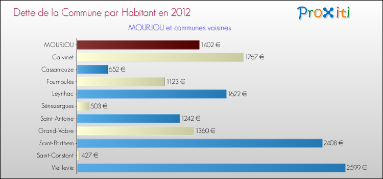 Dette par habitant de la commune en 2012 pour MOURJOU et les communes proches Comparaison de la dette par habitant de la commune en 2012 pour MOURJOU et les communes voisines