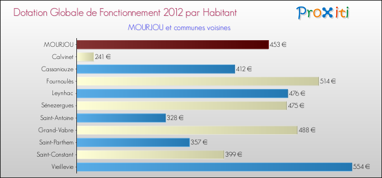 Montant des dotations globales de fonctionnement DGF par Habitant pour MOURJOU et les communes proches Comparaison des des dotations globales de fonctionnement DGF par habitant pour MOURJOU et les communes voisines