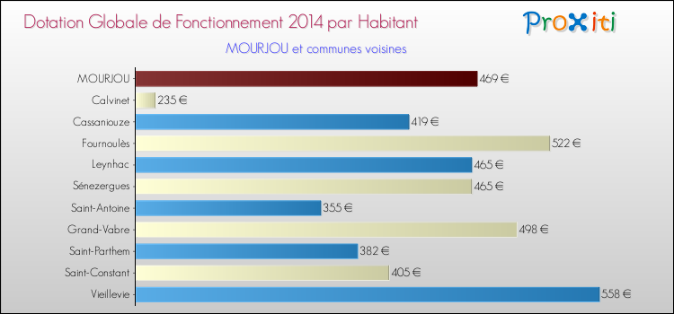 Montant des dotations globales de fonctionnement DGF par Habitant pour MOURJOU et les communes proches en 2014. Comparaison des des dotations globales de fonctionnement DGF par habitant pour MOURJOU et les communes voisines en 2014.