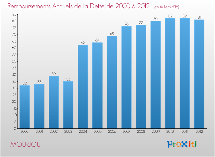 Evolution de l'annuité de la dette pour la commune de MOURJOU de 2000 à 2012 Annuités de la dette pour MOURJOU de 2000 à 2012