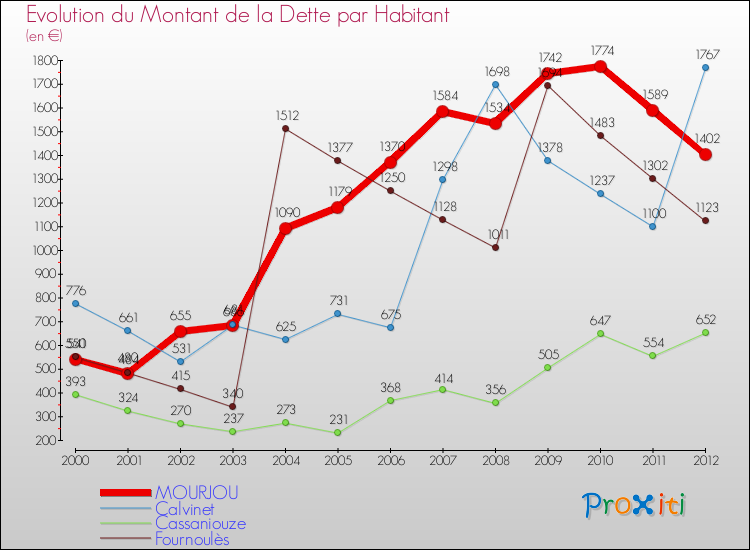 Evolution de la dette par habitant pour la commune de MOURJOU et les communes proches de 2000 à 2012 Comparaison de la dette par habitant pour MOURJOU et les communes voisines de 2000 à 2012