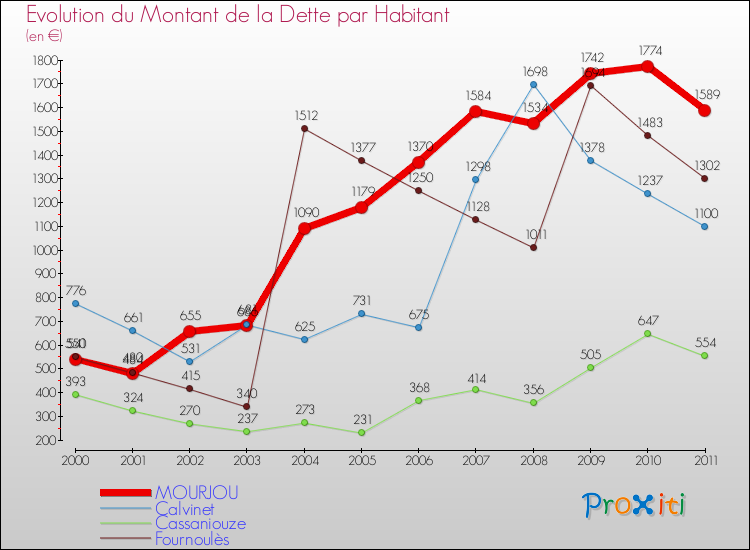 Evolution de la dette par habitant pour la commune de MOURJOU et les communes proches Comparaison de la dette par habitant pour MOURJOU et les communes voisines