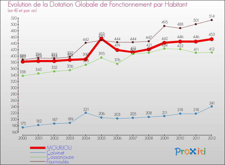 Evolution et montant de la dotation globale de fonctionnement par Habitant pour MOURJOU et les communes proches Comparaison des dotations globales de fonctionnement par habitant pour MOURJOU et les communes voisines