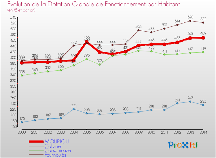 Evolution et montant de la dotation globale de fonctionnement par Habitant pour MOURJOU et les communes proches de 2000 à 2014. Comparaison des dotations globales de fonctionnement par habitant pour MOURJOU et les communes voisines de 2000 à 2014.