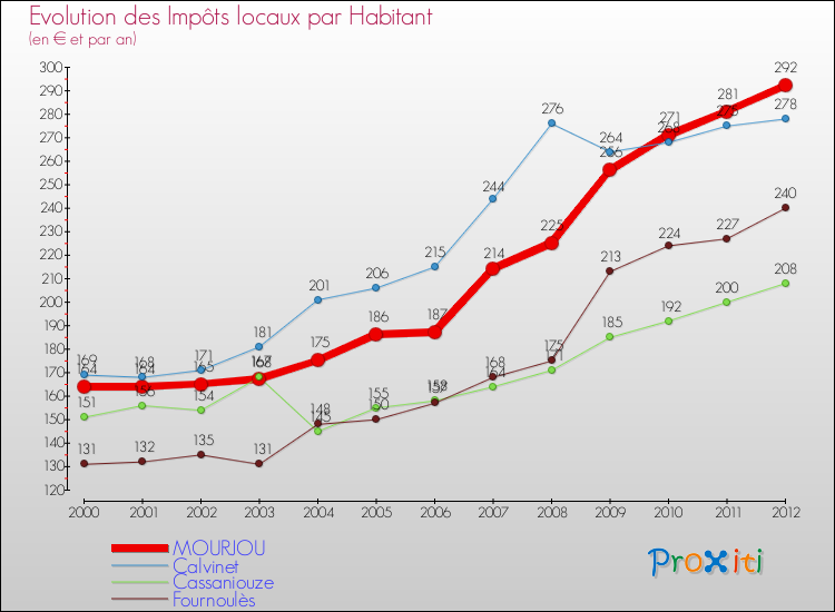 Evolution et montant des impôts locaux par Habitant pour MOURJOU et les communes proches Comparaison des impôts locaux par habitant pour MOURJOU et les communes voisines