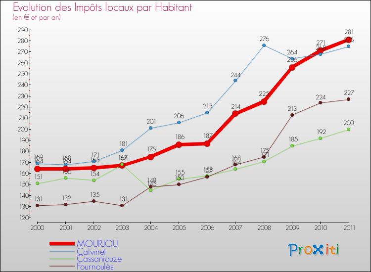 Evolution et montant des impôts locaux par Habitant pour MOURJOU et les communes proches Comparaison des impôts locaux par habitant pour MOURJOU et les communes voisines