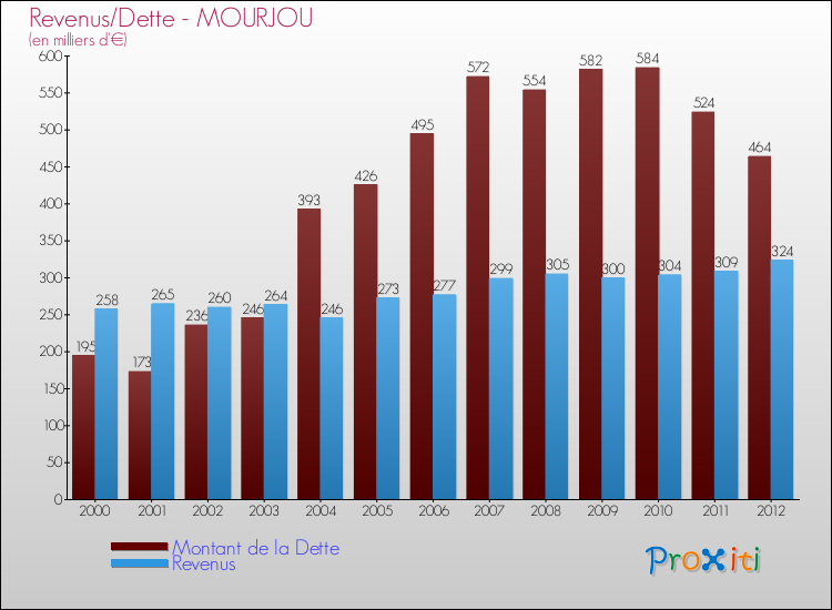 Evolution comparée de la dette et des revenus pour la commune de MOURJOU de 2000 à 2012 Comparaison de la dette et des revenus pour MOURJOU de 2000 à 2012