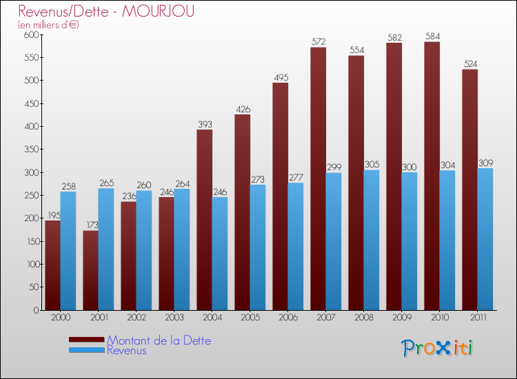 Evolution comparée de la dette et des revenus pour la commune de MOURJOU de 2000 à 2011 Comparaison de la dette et des revenus pour MOURJOU de 2000 à 2011