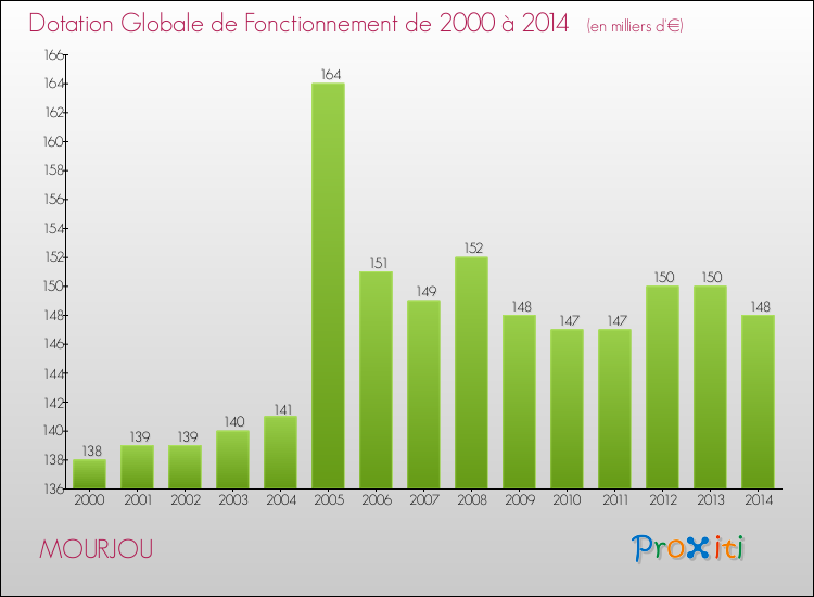 Evolution du montant de la Dotation Globale de Fonctionnement pour la commune de MOURJOU de 2000 à 2014 Evolution du montant de la Dotation Globale de Fonctionnement pour MOURJOU de 2000 à 2014