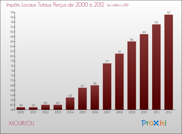Evolution des Impôts Locaux pour la commune de MOURJOU de 2000 à 2012 Evolution des Impôts Locaux pour MOURJOU de 2000 à 2012