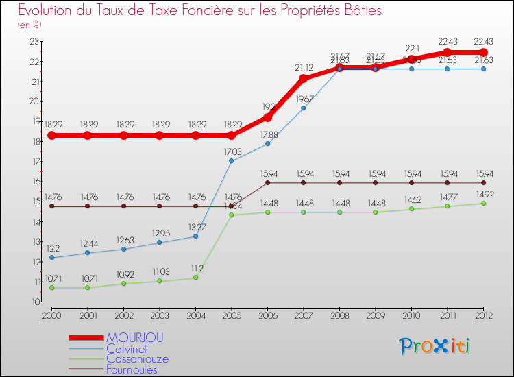 Evolution du taux de la taxe foncière sur le bati pour MOURJOU et les communes proches de 2000 à 2012 Comparaison des taux de taxe foncière sur le bati pour MOURJOU et les communes voisines de 2000 à 2012