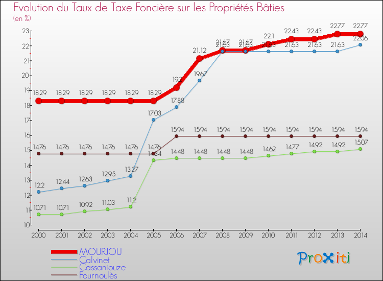 Evolution du taux de la taxe foncière sur le bati pour MOURJOU et les communes proches de 2000 à 2014 Comparaison des taux de taxe foncière sur le bati pour MOURJOU et les communes voisines de 2000 à 2014