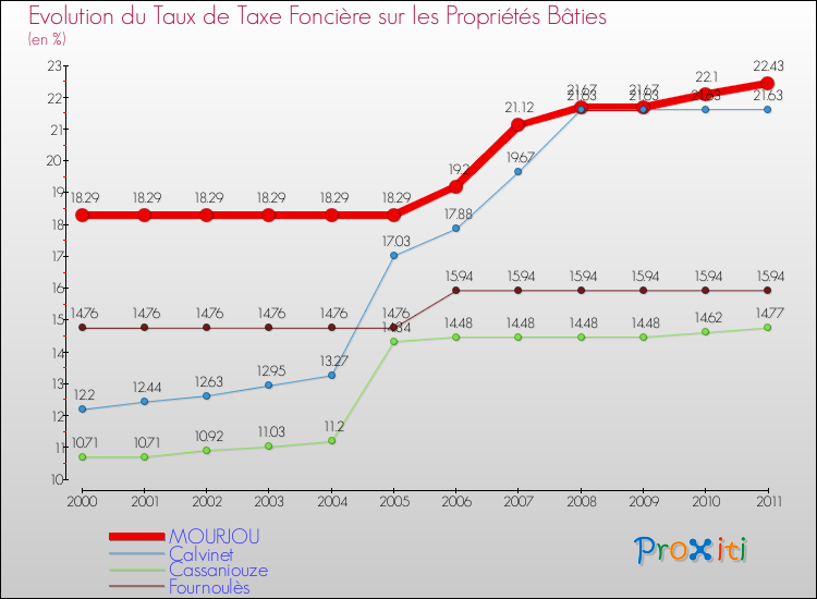 Evolution du taux de la taxe foncière sur le bati pour MOURJOU et les communes proches Comparaison des taux de taxe foncière sur le bati pour MOURJOU et les communes voisines