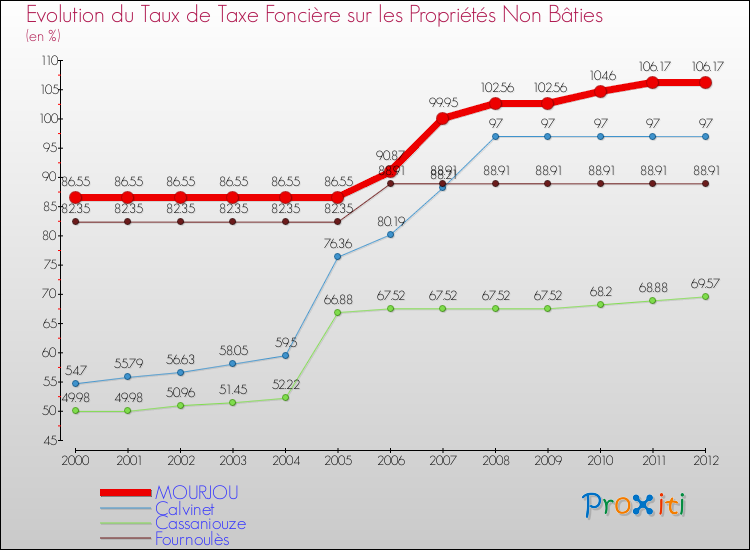 Evolution du taux de la taxe foncière sur les immeubles et terrains non batis pour MOURJOU et les communes proches de 2000 à 2012 Comparaison des taux de la taxe foncière sur les immeubles et terrains non batis pour MOURJOU et les communes voisines de 2000 à 2012