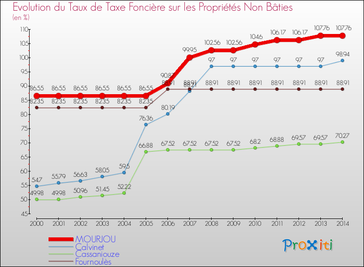 Evolution du taux de la taxe foncière sur les immeubles et terrains non batis pour MOURJOU et les communes proches de 2000 à 2014 Comparaison des taux de la taxe foncière sur les immeubles et terrains non batis pour MOURJOU et les communes voisines de 2000 à 2014