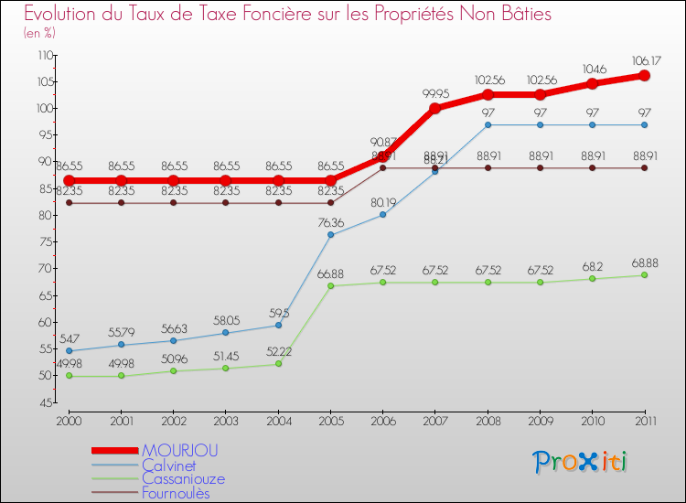 Evolution du taux de la taxe foncière sur les immeubles et terrains non batis pour MOURJOU et les communes proches Comparaison des taux de la taxe foncière sur les immeubles et terrains non batis pour MOURJOU et les communes voisines