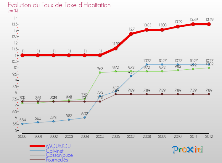 Evolution du taux de la taxe d'habitation pour MOURJOU et les communes proches Comparaison des taux de la taxe d'habitation pour MOURJOU et les communes voisines