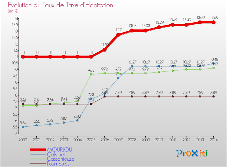 Evolution du taux de la taxe d'habitation pour MOURJOU et les communes proches de 2000 à 2014 Comparaison des taux de la taxe d'habitation pour MOURJOU et les communes voisines de 2000 à 2014