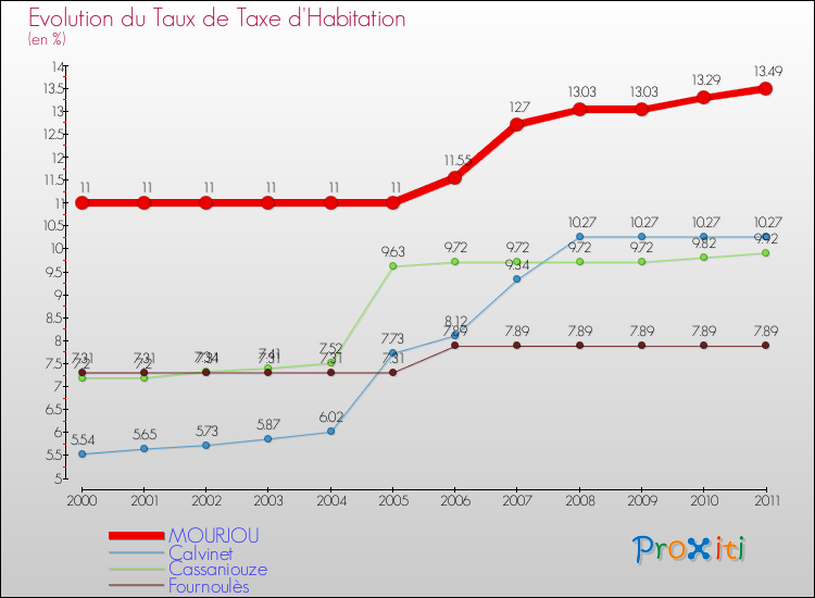 Evolution du taux de la taxe d'habitation pour MOURJOU et les communes proches Comparaison des taux de la taxe d'habitation pour MOURJOU et les communes voisines