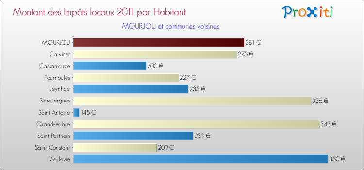 Montant des impôts locaux par Habitant pour MOURJOU et les communes proches Comparaison des impôts locaux par habitant pour MOURJOU et les communes voisines