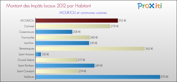 Montant des impôts locaux par Habitant pour MOURJOU et les communes proches Comparaison des impôts locaux par habitant pour MOURJOU et les communes voisines