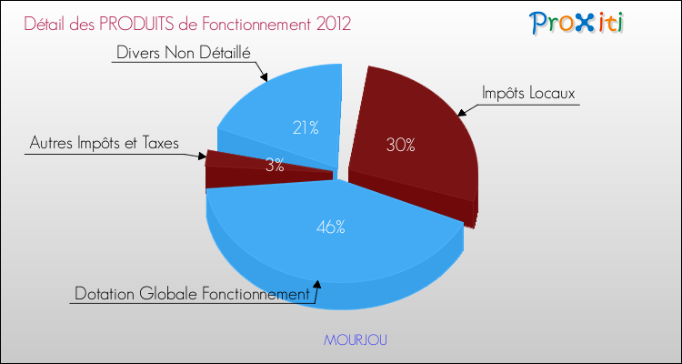 Décomposition du Budget de Fonctionnement 2012 de la commune de MOURJOU Budget de Fonctionnement 2012 pour la commune de MOURJOU