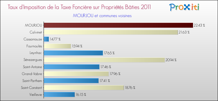 Taux d'imposition de la taxe foncière sur le bati 2011 pour MOURJOU et les communes proches Comparaison des taux d'imposition de la taxe foncière sur le bati 2011 pour MOURJOU et les communes voisines