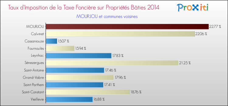 Taux d'imposition de la taxe foncière sur le bati 2014 pour MOURJOU et les communes proches Comparaison des taux d'imposition de la taxe foncière sur le bati 2014 pour MOURJOU et les communes voisines