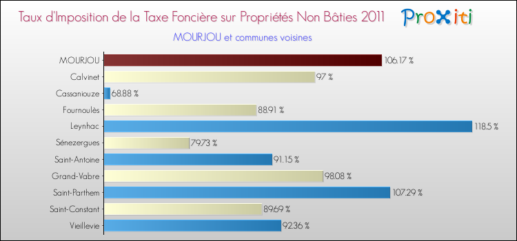 Taux d'imposition de la taxe foncière sur les immeubles et terrains non batis 2011 pour MOURJOU et les communes proches Comparaison des taux d'imposition de la taxe foncière sur les immeubles et terrains non batis 2011 pour MOURJOU et les communes voisines