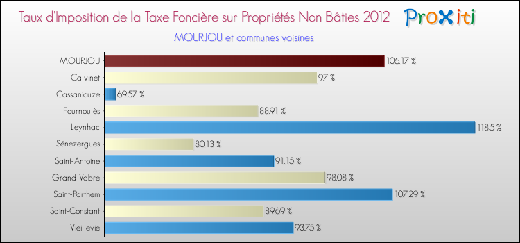 Taux d'imposition de la taxe foncière sur les immeubles et terrains non batis 2012 pour MOURJOU et les communes proches Comparaison des taux d'imposition de la taxe foncière sur les immeubles et terrains non batis 2012 pour MOURJOU et les communes voisines